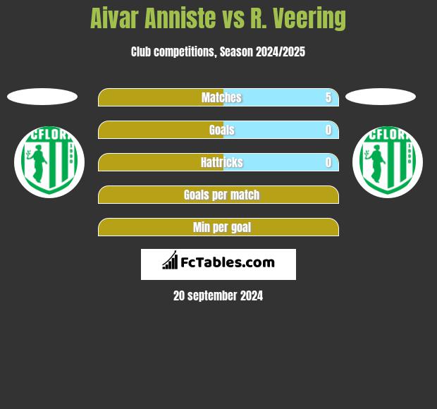 Aivar Anniste vs R. Veering h2h player stats