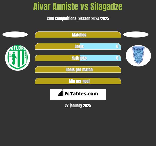 Aivar Anniste vs Silagadze h2h player stats