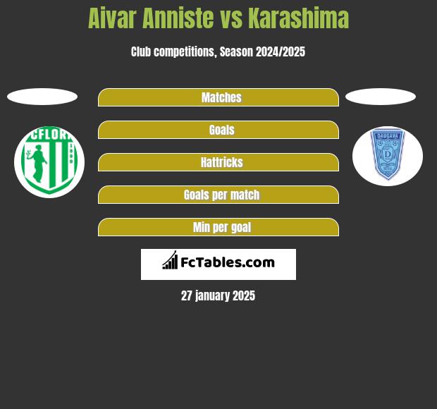 Aivar Anniste vs Karashima h2h player stats