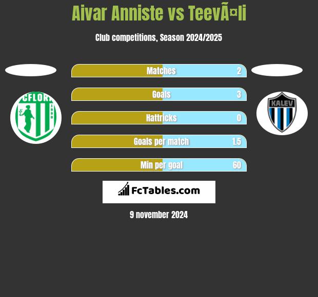 Aivar Anniste vs TeevÃ¤li h2h player stats