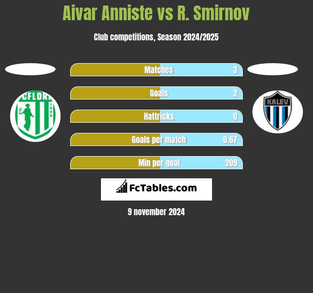 Aivar Anniste vs R. Smirnov h2h player stats