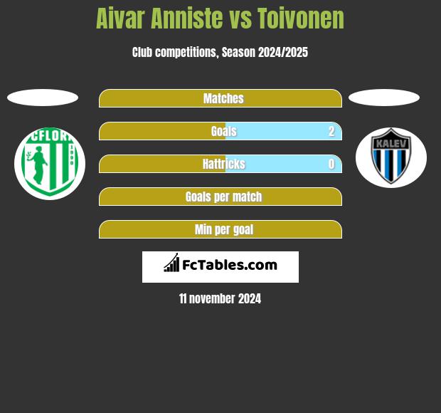 Aivar Anniste vs Toivonen h2h player stats