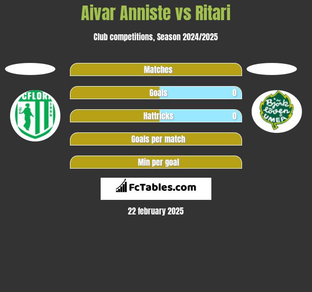 Aivar Anniste vs Ritari h2h player stats