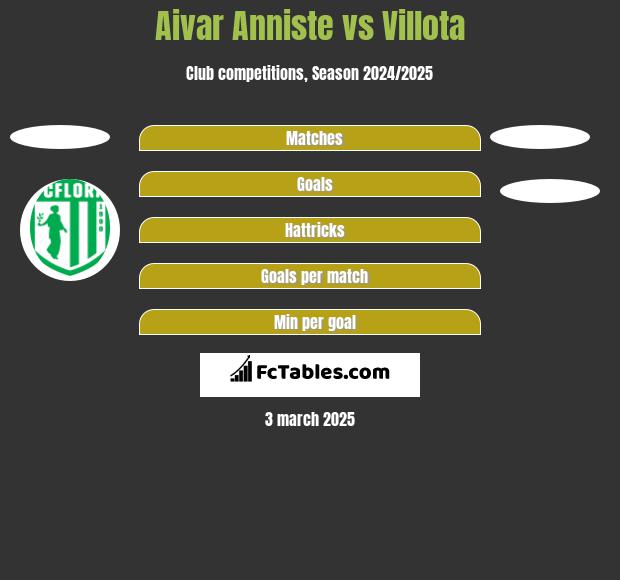 Aivar Anniste vs Villota h2h player stats