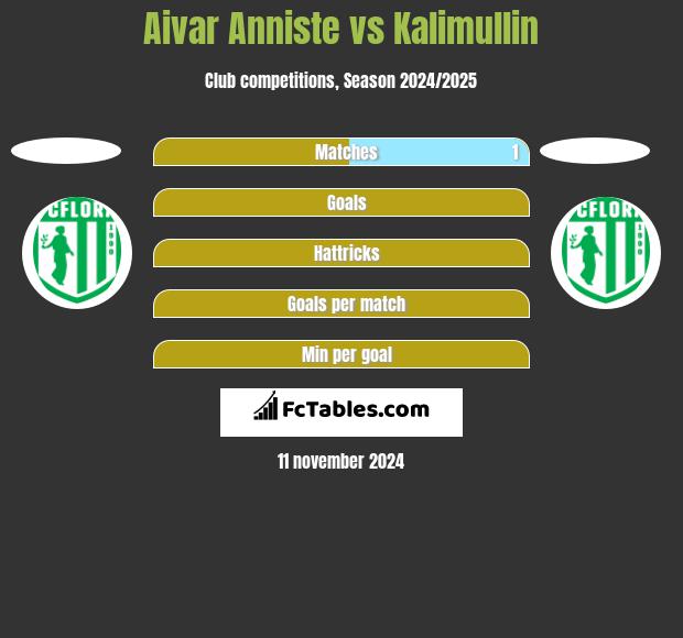 Aivar Anniste vs Kalimullin h2h player stats