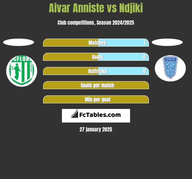 Aivar Anniste vs Ndjiki h2h player stats