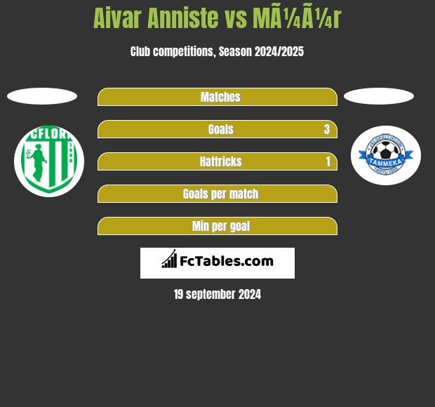 Aivar Anniste vs MÃ¼Ã¼r h2h player stats