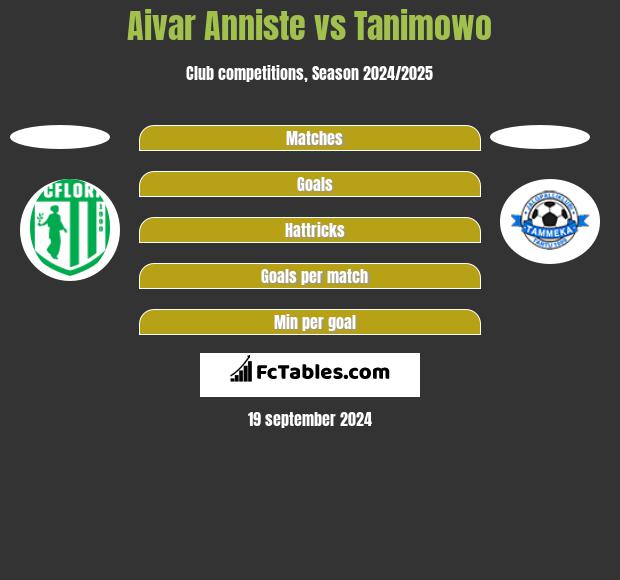 Aivar Anniste vs Tanimowo h2h player stats