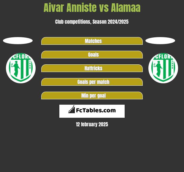 Aivar Anniste vs Alamaa h2h player stats