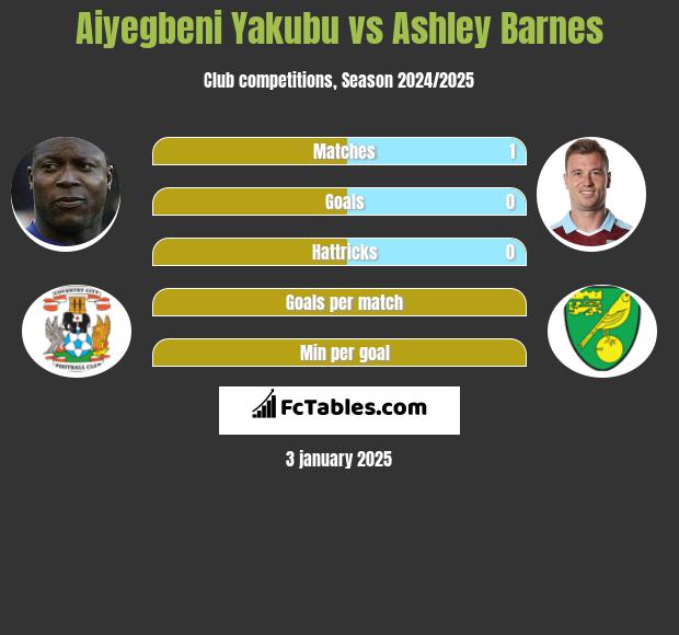 Aiyegbeni Yakubu vs Ashley Barnes h2h player stats