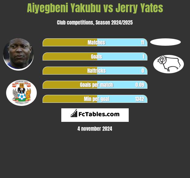 Aiyegbeni Yakubu vs Jerry Yates h2h player stats