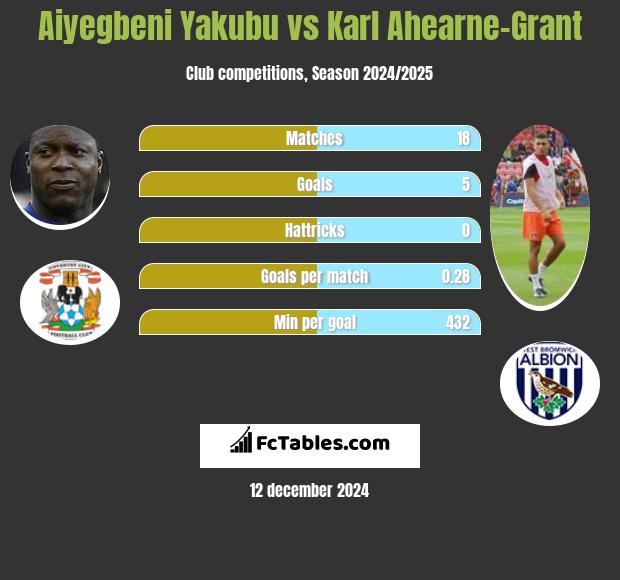 Aiyegbeni Yakubu vs Karl Ahearne-Grant h2h player stats