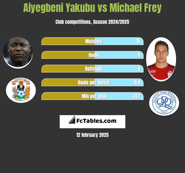 Aiyegbeni Yakubu vs Michael Frey h2h player stats