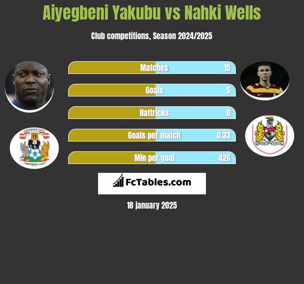 Aiyegbeni Yakubu vs Nahki Wells h2h player stats