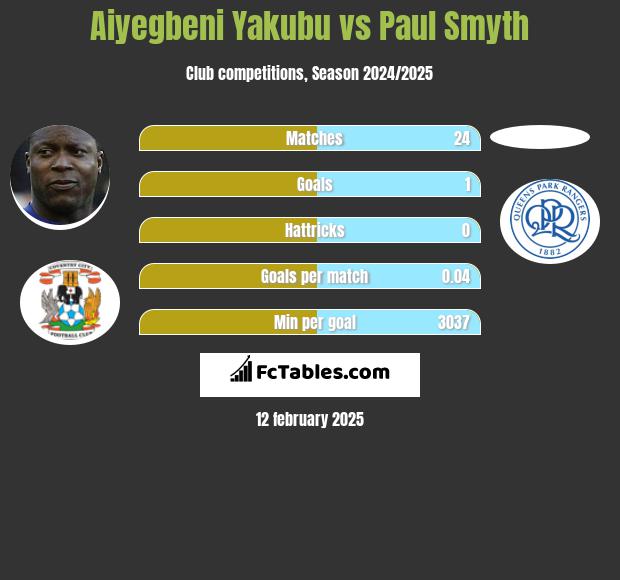 Aiyegbeni Yakubu vs Paul Smyth h2h player stats