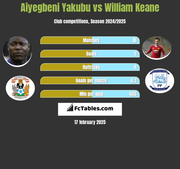 Aiyegbeni Yakubu vs William Keane h2h player stats