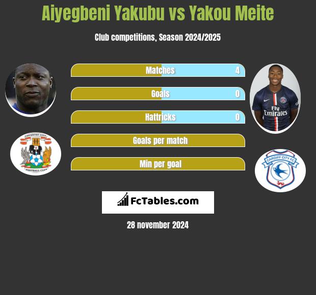 Aiyegbeni Yakubu vs Yakou Meite h2h player stats