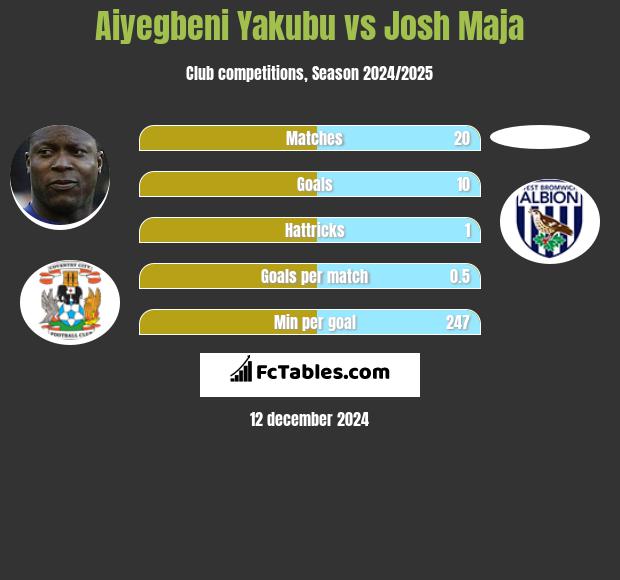 Aiyegbeni Yakubu vs Josh Maja h2h player stats