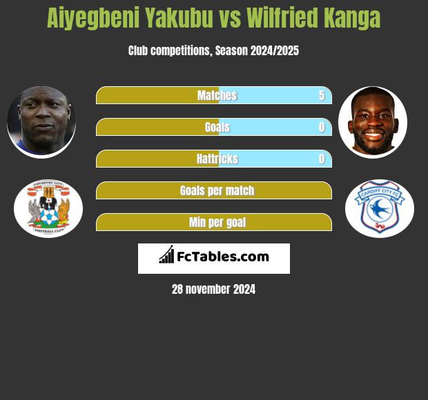 Aiyegbeni Yakubu vs Wilfried Kanga h2h player stats