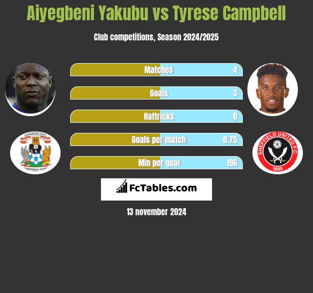 Aiyegbeni Yakubu vs Tyrese Campbell h2h player stats