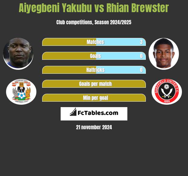 Aiyegbeni Yakubu vs Rhian Brewster h2h player stats