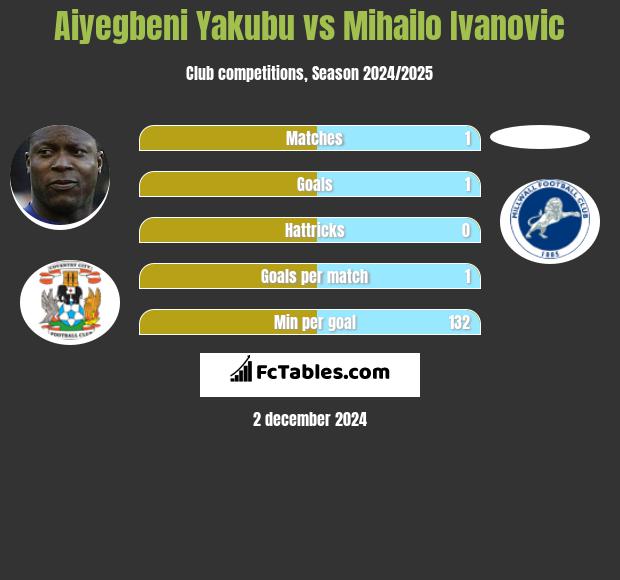 Aiyegbeni Yakubu vs Mihailo Ivanovic h2h player stats