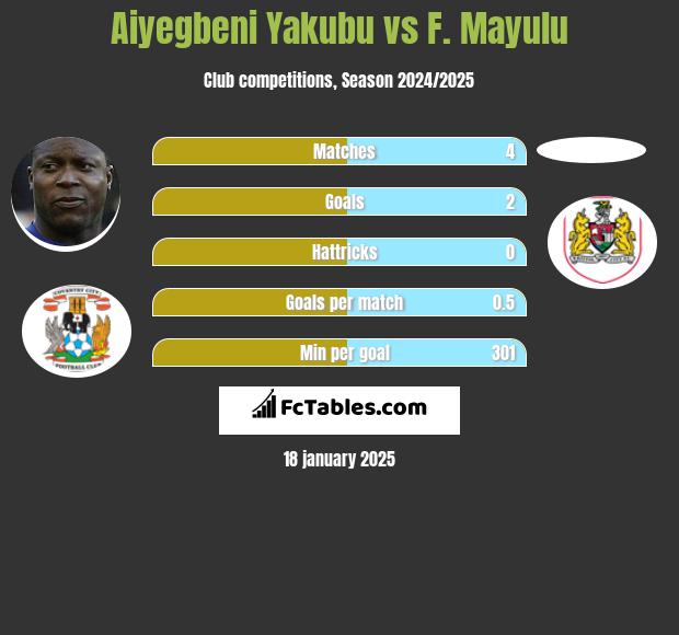 Aiyegbeni Yakubu vs F. Mayulu h2h player stats