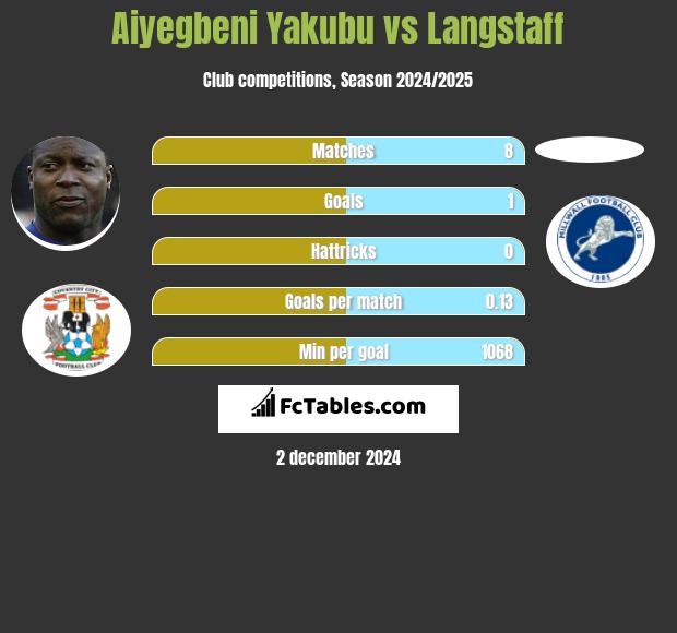 Aiyegbeni Yakubu vs Langstaff h2h player stats