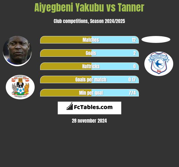 Aiyegbeni Yakubu vs Tanner h2h player stats