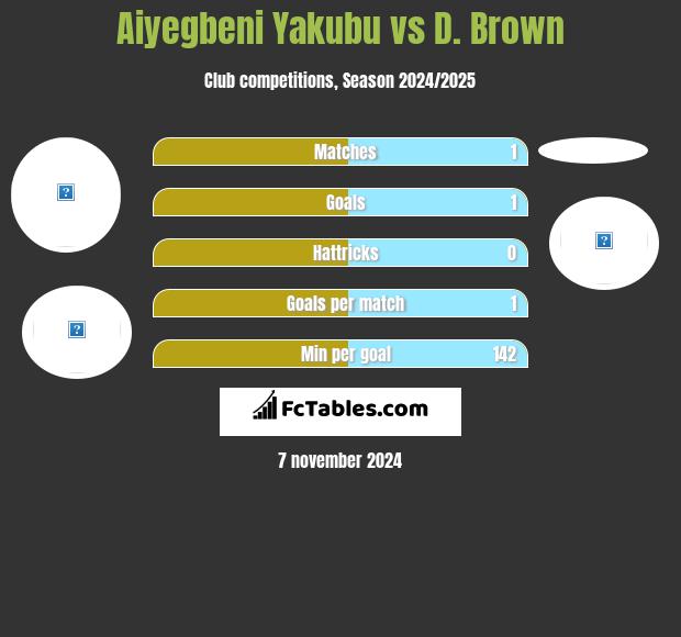 Aiyegbeni Yakubu vs D. Brown h2h player stats