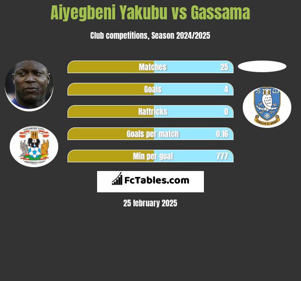 Aiyegbeni Yakubu vs Gassama h2h player stats