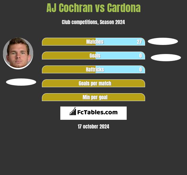 AJ Cochran vs Cardona h2h player stats