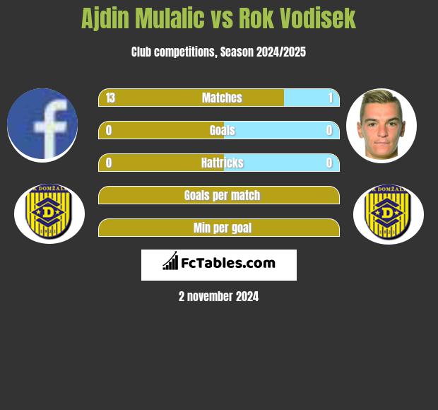 Ajdin Mulalic vs Rok Vodisek h2h player stats