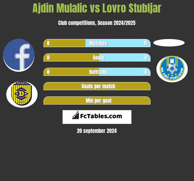 Ajdin Mulalic vs Lovro Stubljar h2h player stats