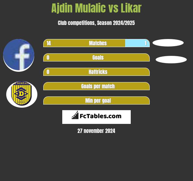 Ajdin Mulalic vs Likar h2h player stats