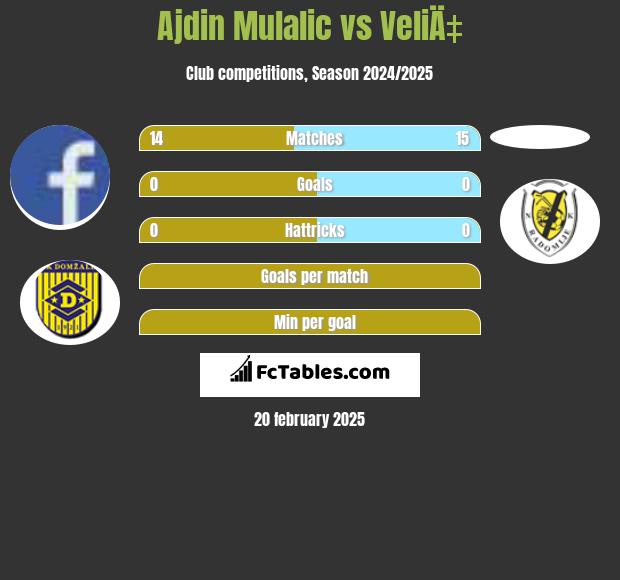 Ajdin Mulalic vs VeliÄ‡ h2h player stats