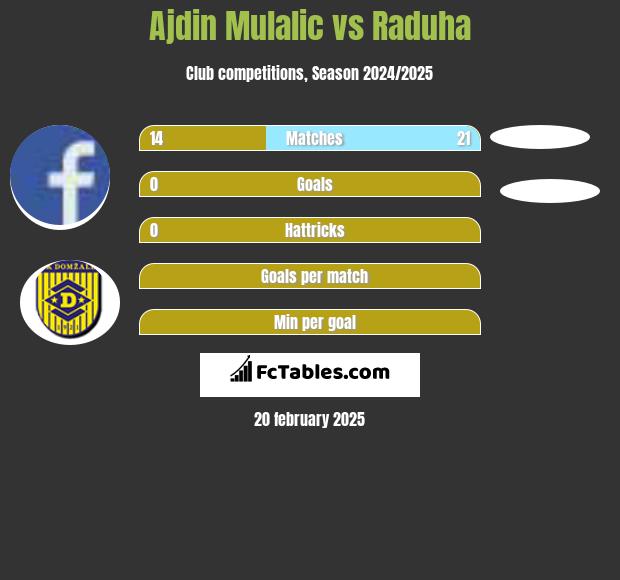 Ajdin Mulalic vs Raduha h2h player stats