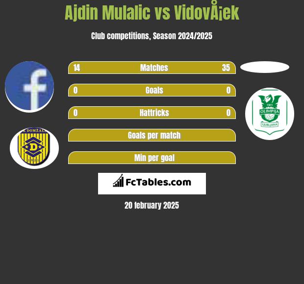 Ajdin Mulalic vs VidovÅ¡ek h2h player stats