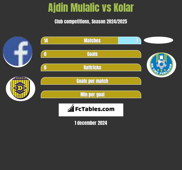 Ajdin Mulalic vs Kolar h2h player stats