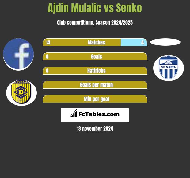 Ajdin Mulalic vs Senko h2h player stats