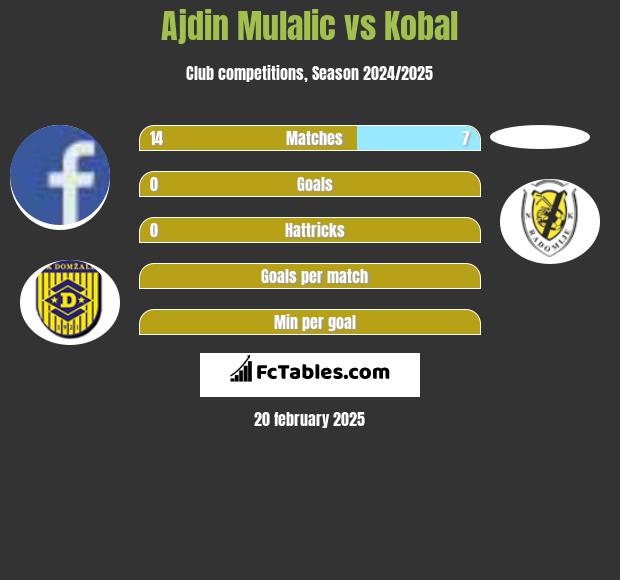 Ajdin Mulalic vs Kobal h2h player stats