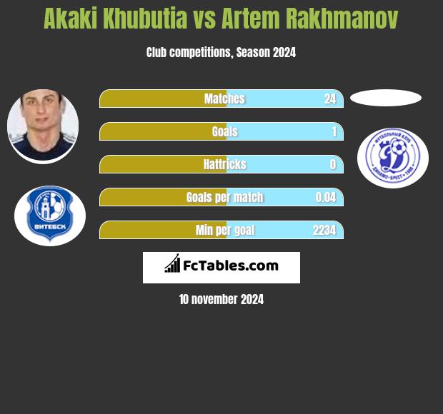 Akaki Czubutia vs Artem Rakhmanov h2h player stats