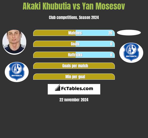 Akaki Czubutia vs Yan Mosesov h2h player stats