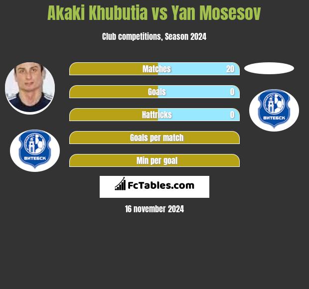 Akaki Khubutia vs Yan Mosesov h2h player stats