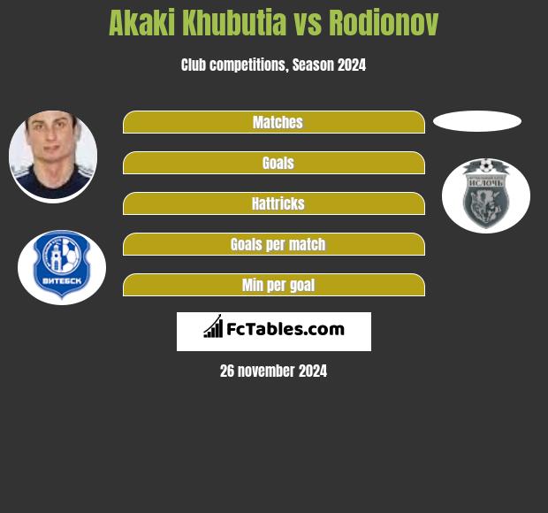 Akaki Czubutia vs Rodionov h2h player stats