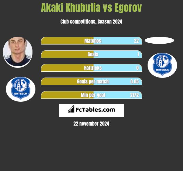 Akaki Khubutia vs Egorov h2h player stats