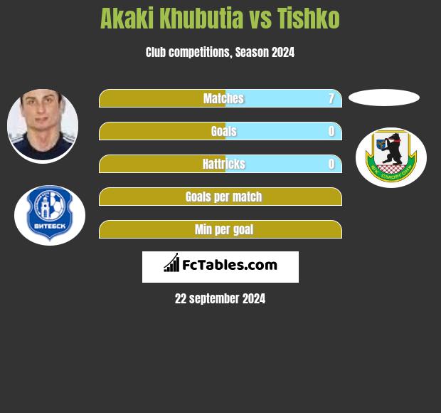 Akaki Czubutia vs Tishko h2h player stats