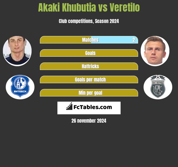 Akaki Czubutia vs Veretilo h2h player stats