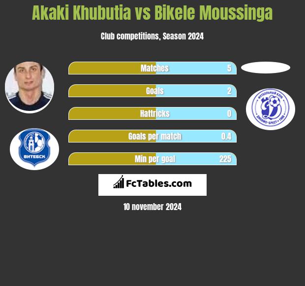 Akaki Czubutia vs Bikele Moussinga h2h player stats