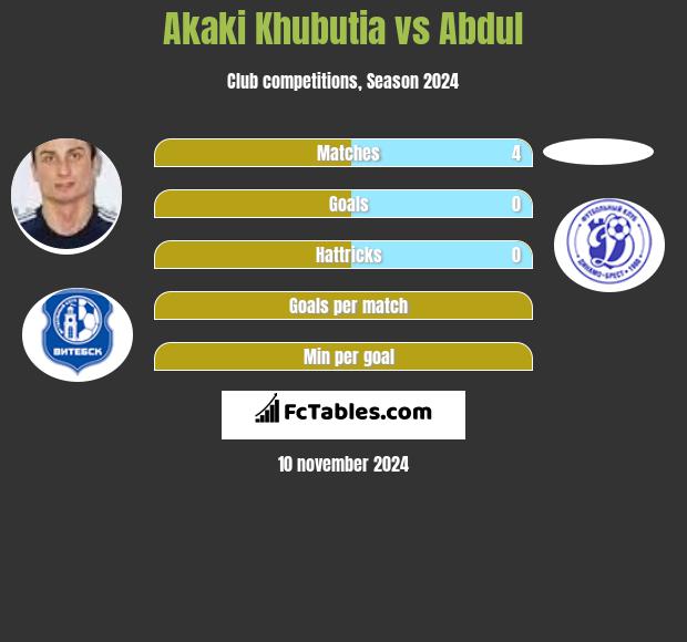 Akaki Czubutia vs Abdul h2h player stats